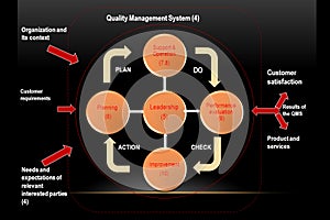 Quality Management System concept