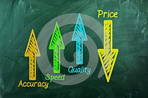 Quality ,speed, accuracy up ,Price down