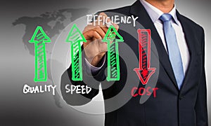 Quality speed efficiency and cost concept