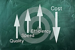 Quality ,speed, efficiency up Cost down