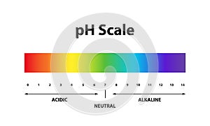 Quantitative Ph level Scale chart indicator diagram value