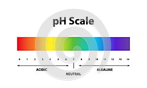 Quantitative Ph level Scale chart indicator diagram value photo