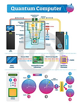 Quantum computer labeled infographic. Qubit vector illustration scheme.