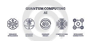 Quantum computing AI icons depict advanced learning, computational power, and ...