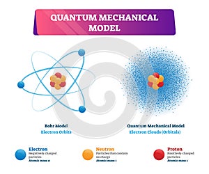 Quantum mechanical model vector illustration physics examples