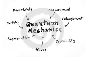 Quantum mechanics mind map photo