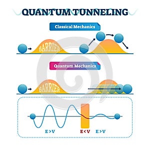Quantum tunneling vector illustration infographic and classical mechanics. photo