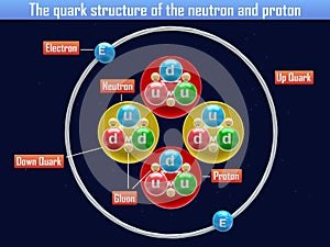 The quark structure of the neutron and proton photo