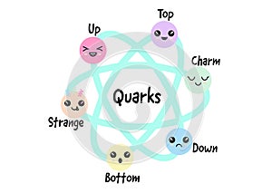 Quarks, strange, charm, up, down, top, bottom, quark types found by Hadron collider at CERN