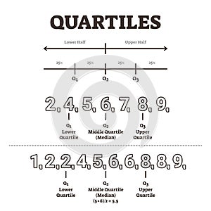 Quartiles explanation, vector illustration diagram