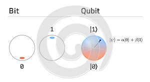 Qubit vs bit. States of classical bit compare to quantum bit superposition.