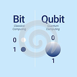 Qubit vs bit. States of classical bit compare to quantum bit superposition, Vector concept photo