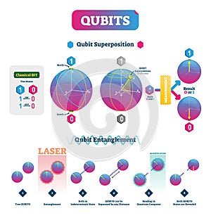 Qubits vector illustration. Infographic with superposition and entanglement