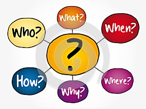 Question mark, mind map flowchart