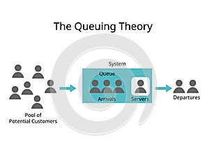 Queueing theory is the mathematical study of waiting lines, or queues to predict queue lengths and waiting time
