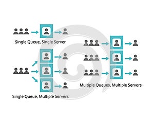 queuing theory of single and multiple queue with single and multiple servers