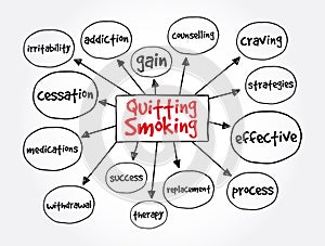 Quitting Smoking mind map, health concept for presentations and reports