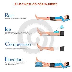 R.I.C.E Method for Injuries Rest, Ice, Compression, and Elevation for Quick Recovery photo