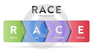 RACE digital marketing planning framework infographic diagram chart illustration banner template with icon set vector has reach,