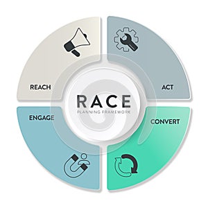 RACE digital marketing planning framework infographic diagram chart illustration banner template with icon set vector has reach,