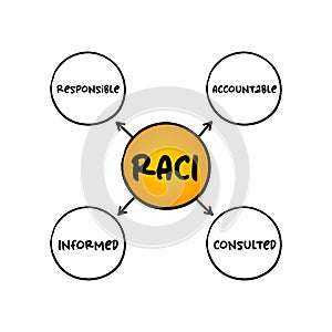 RACI Responsibility Matrix - Responsible, Accountable, Consulted, Informed mind map acronym, business concept for presentations