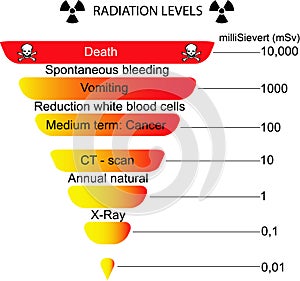 Radiation scale diagram