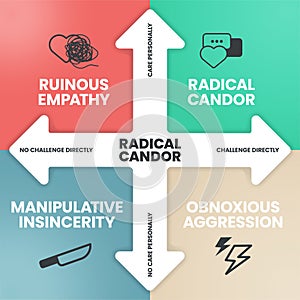 Radical Candor infographics template banner vector with icons. Business Vector. photo