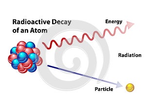 Radioactive Decay of an Atom photo