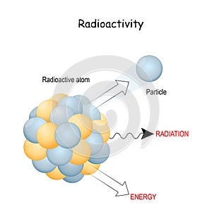 Radioactivity. Close-up of radioactive atom