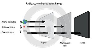 Radioactivity penetration range of alpha, beta and gamma radiation. photo