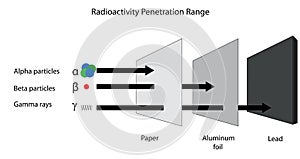 Radioactivity penetration range of alpha, beta and gamma radiation. photo