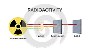 Radioactivity penetration range of alpha, beta and gamma radiati, radioactivity and radiation rays