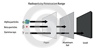 Radioactivity penetration range of alpha, beta and gamma radiation.