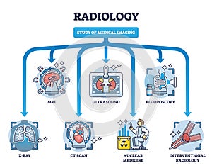 Radiology as study of medical imaging and technical division outline diagram