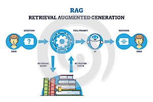 RAG or retrieval augmented generation for precise response outline diagram photo