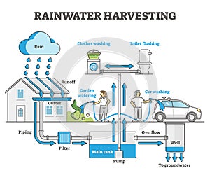 Rainwater harvesting as water resource accumulation for home outline concept