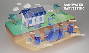 Rainwater harvesting and runoff water conservation system in 3D illustration photo