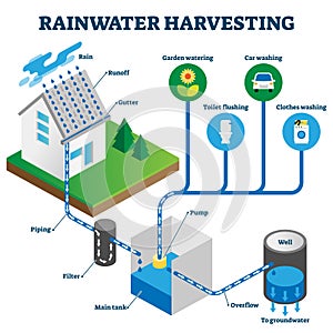 Rainwater harvesting system isometric diagram