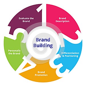 Rand building steps brand description differentiation and positioning brand promotion personalize the brand evaluate the