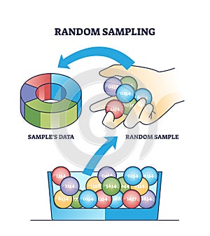 Random sampling and statistical population data research outline diagram photo
