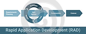 Rapid application development RAD software methodology, process scheme