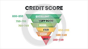 The rating is for customer satisfaction, performance, and speed monitoring. The credit score ranking in 6 levels of worthiness bad