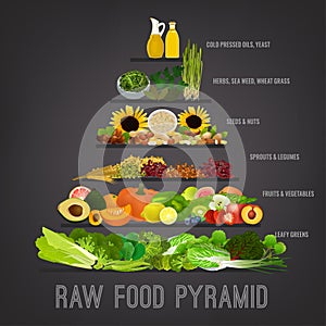 Raw food pyramid