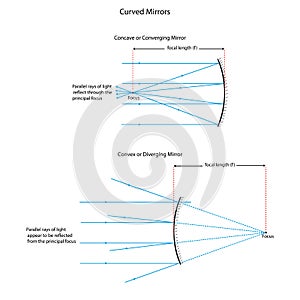 Ray diagram for curved mirrors. photo