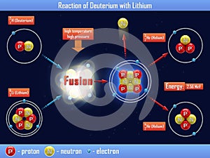 Reaction of Deuterium with Lithium