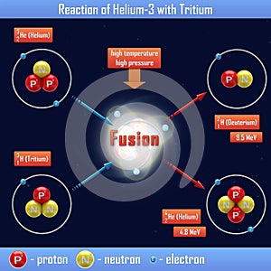 Reaction of Helium-3 with Tritium