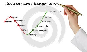 Reactive Change Curve