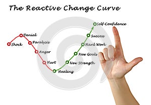 Reactive Change Curve: