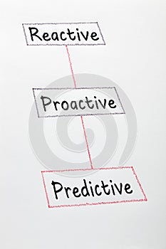 Reactive Proactive Predictive