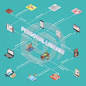 Reading And Library Flowchart